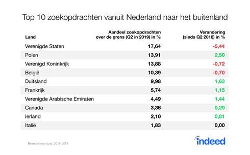 polen 2 zoekopdrachten vanuit nederland