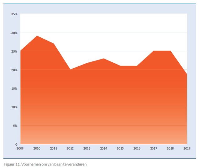 hr trends voornemen van baan te veranderen hr-professionals