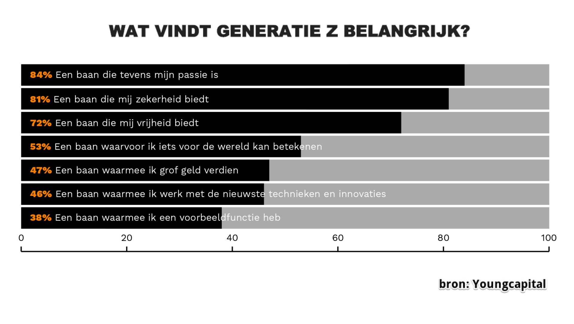 Dit zijn de 12 factoren waarop Generaties Y en Z een werkgever beoordelen Werf&