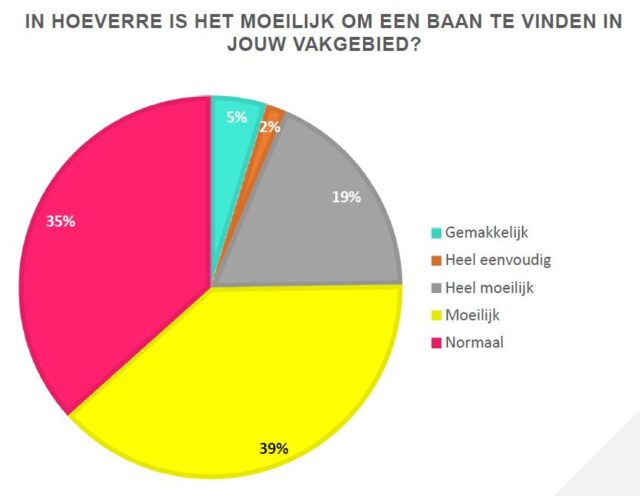 arbeidsmarkt moeilijk jobrapido