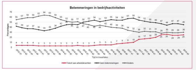 tekort aan arbeidskrachten