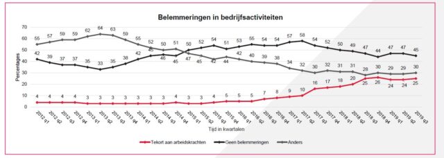 tekort aan arbeidskrachten