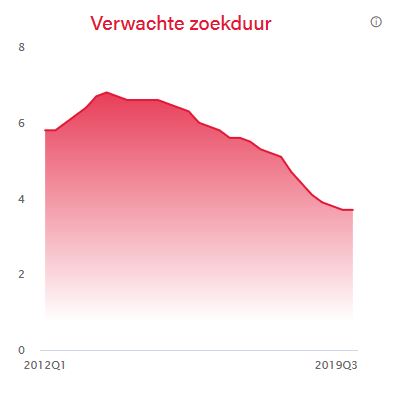 de arbeidsmarkt verwachte zoekduur