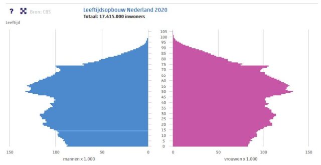 leeftijdsdiscriminatie bevolkingspiramide