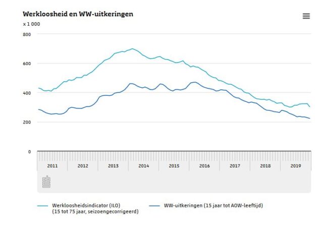 cbs cijfers werkloosheid