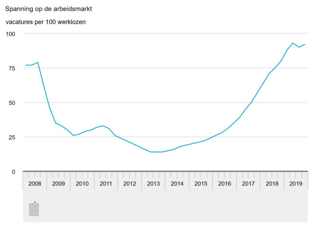 februari arbeidsmarkt cbs