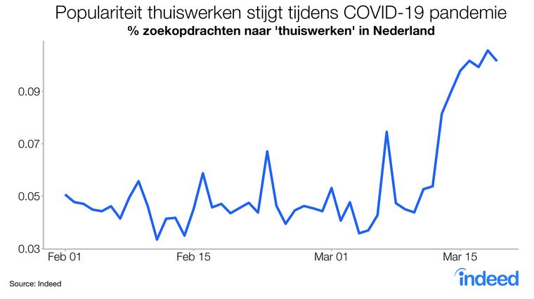 thuiswerken groeit in maart