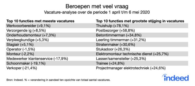 beroepen met veel vraag