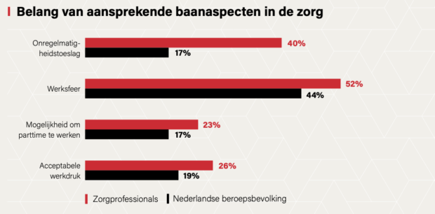 Zorg minder aantrekkelijk