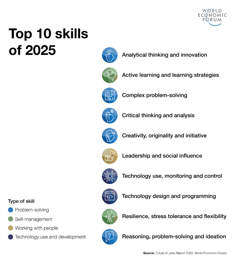 skills van nu en van 2025