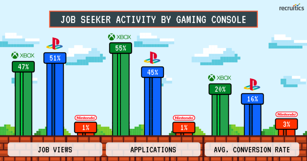with consumers staying home during the pandemic, there have been notable increases in both console & desktop gaming (2)
