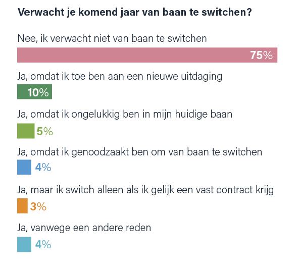 goede voornemens reden van baan wisselen