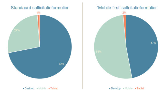 solliciteren via smartphone