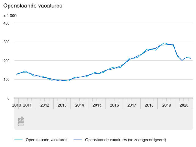 openstaande-vacatures spanning op de arbeidsmarkt