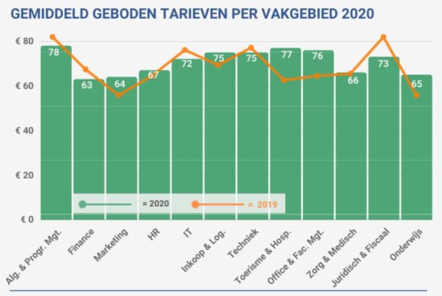 planet interim tarieven