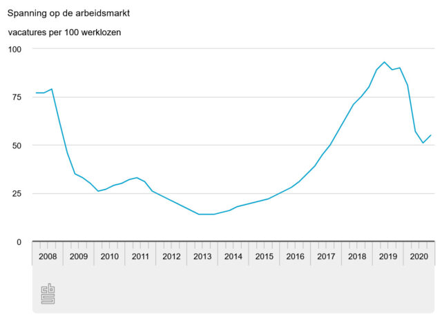 spanning op de arbeidsmarkt