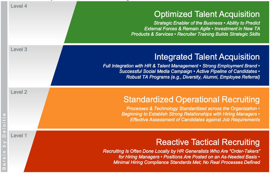 recruitment basics Talent-Acquisition-Model-van-Bersin