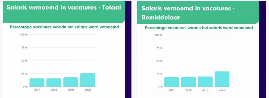 salaris eindelijk in vacatures 