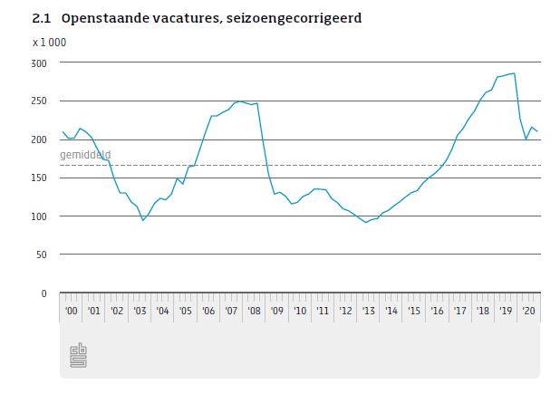 cbs miljoen vacatures in 2020 