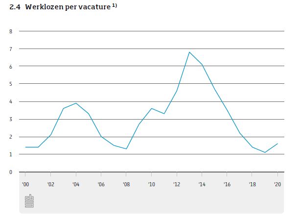 miljoen vacatures in 2020 cbs