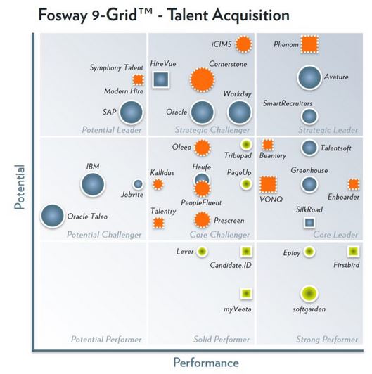 Nieuw Fosway 9-grid: In 1 jaar tijd van 0 naar 3 strategische leiders in Talent Acquisition