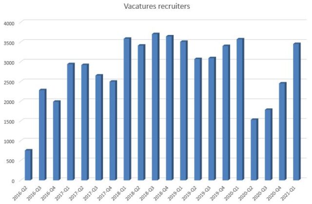 vacatures recruiters recruiters gewild