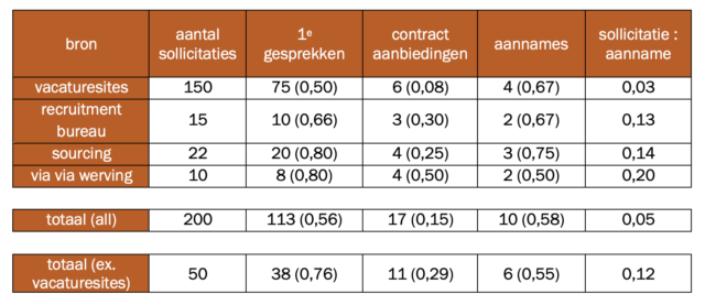 recruitment-funnel voorbeeld