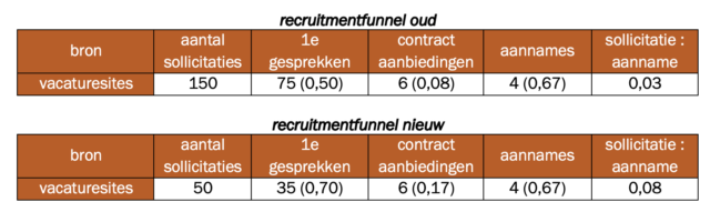 recruitment-funnel nieuw oud