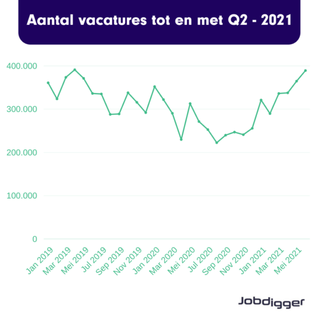 jobdigger arbeidsmarkt kookt over