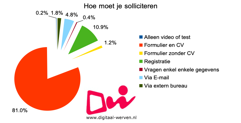 registratie