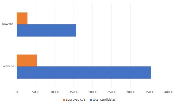 linkedin versus werknl uwv