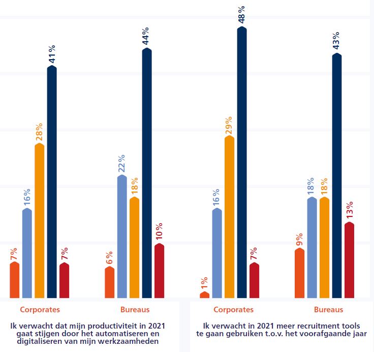 automatisering in recruitment