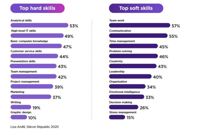 Skills, skills, skills. Waar je ook luistert op de arbeidsmarkt, overal komt het terug. Behalve in de praktijk, zo leek het lange tijd. Tot nu toe dan. cielo