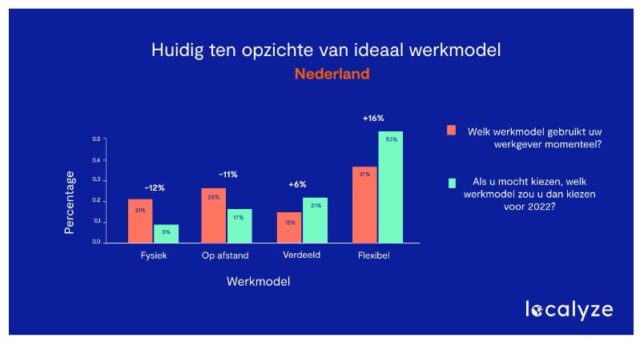 De concurrentie om werknemers is hevig. Om toptalent aan te trekken, moeten bedrijven moderne secundaire arbeidsvoorwaarden bieden die aansluiten bij wat werknemers daadwerkelijk willen. Maar wat zijn dat dan?