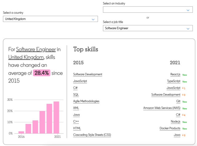 future of skills linkedin