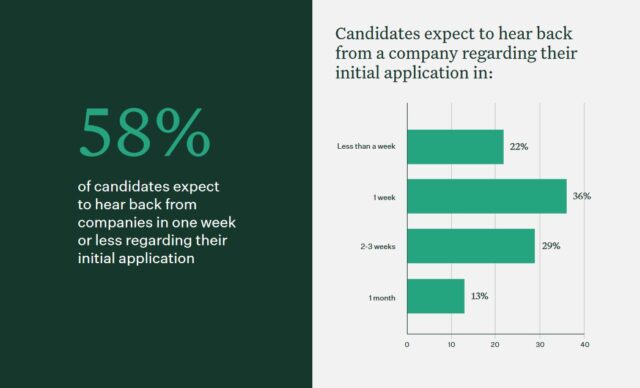 rapport van candidate experience van greenhouse