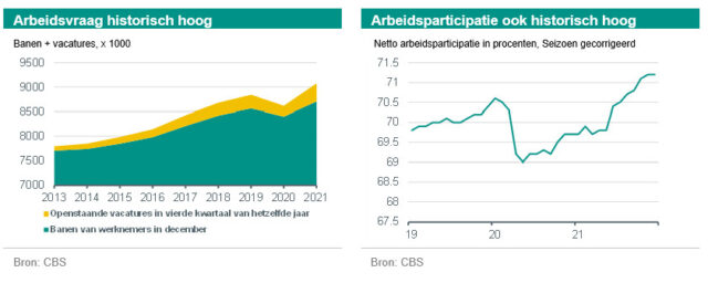 abnamro dus in maart 2022