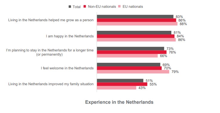 onderzoek kennismigranten ervaring in nederland