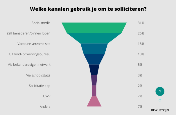 kanalen recruitment mbo'ers