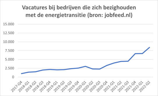 energietransitie