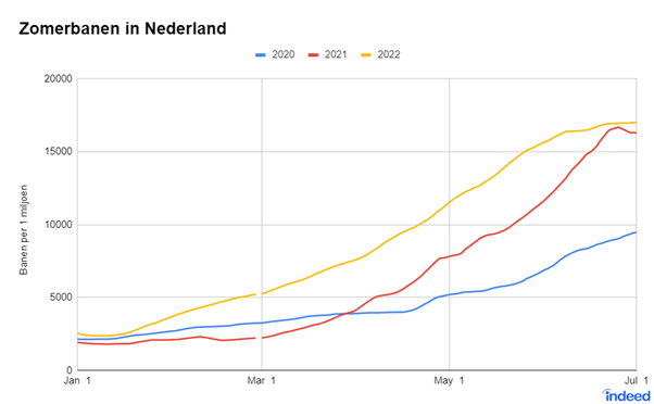 vraag naar vakantiekrachten