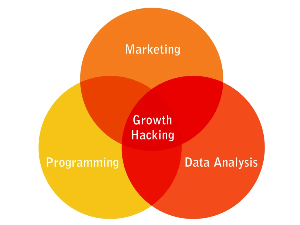 Hoe ook recruiters steeds vaker hun voordeel doen met growth hacking