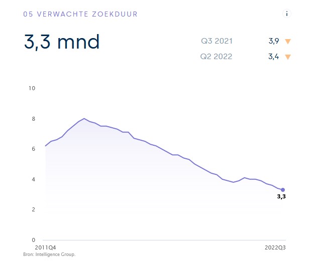 nog geen recessie op arbeidsmarkt te zien