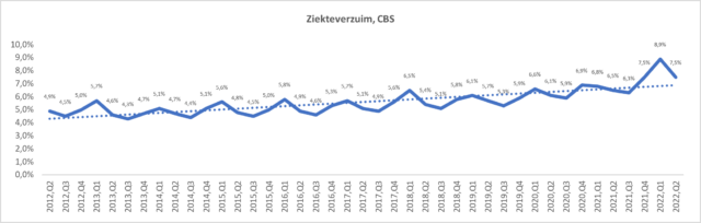 ziekteverzuim cbs trends 2023