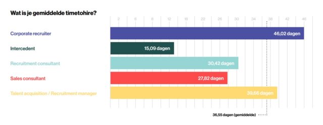 Recruiters Verdienen Dit Jaar Gemiddeld 48.200 Euro - En Nog 7 Cijfers Over  2022 - Werf&