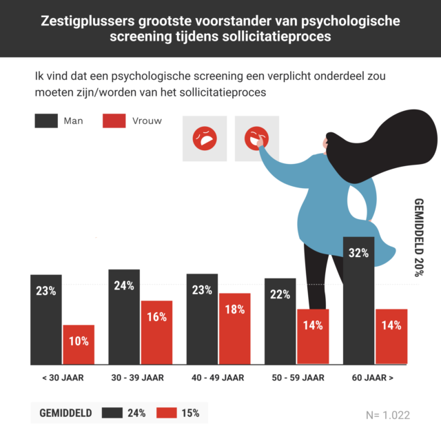 burn-out screenen tijdens sollicitaties