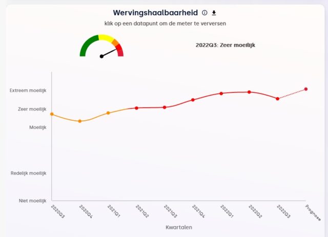 schaarste recruiters in beeld