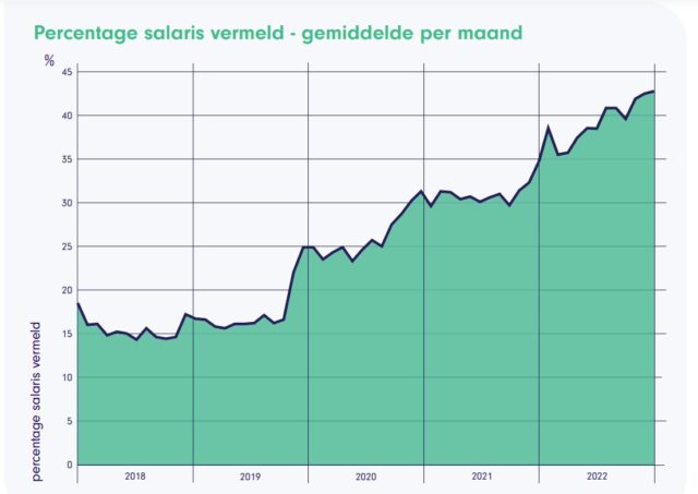 salaris in vacatures