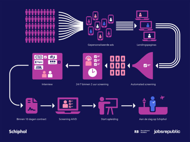 Schiphol wist met een integrale candidate first-aanpak het tij te keren en haalde in korte tijd 850 nieuwe beveiligers aan boord. Lees de hele case van Schiphol (met Jobsrepublic & Recruitment Builders), ingezonden in de categorie Recruitment voor de Werf& Awards 2023.