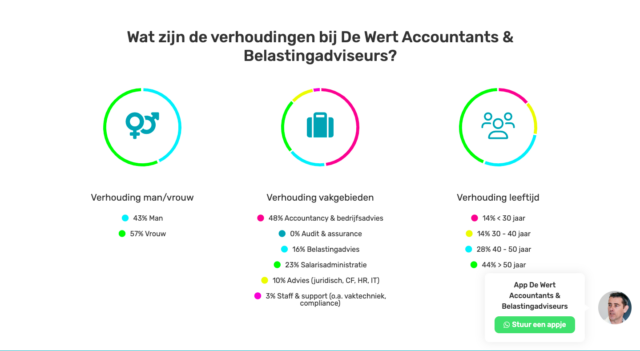 Ontdek met de online cultuurscan van Finch Online welk accountants- of belastingadvieskantoor het beste bij jouw persoonlijkheid past! Lees de hele case van Finch Online,